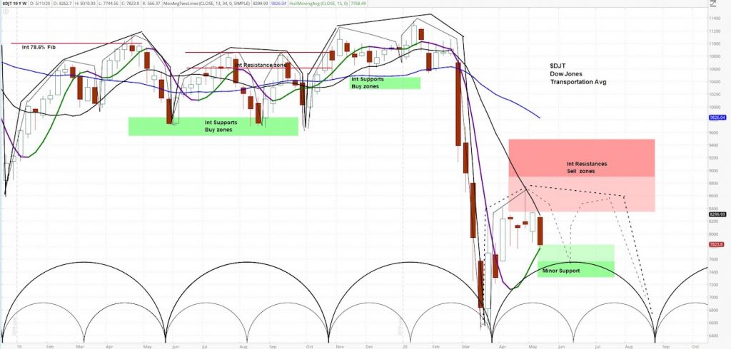 dow jones transportation average market cycles indicators forecast analysis bearish may 14 news image