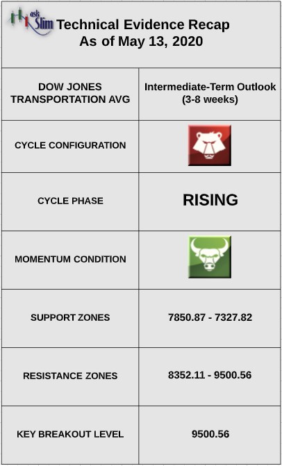 dow jones transportation average technical indicators analysis bearish may 14 investing news image