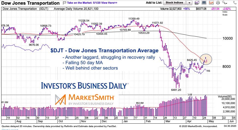 dow jones transportation index lagging bear market rally bearish sell chart april 30 2020