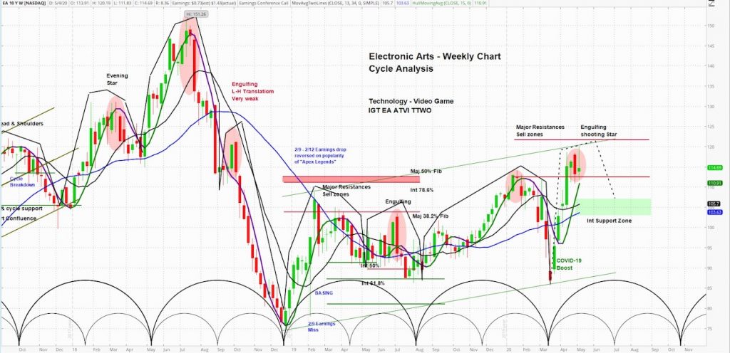 electronic arts stock price decline earnings chart forecast lower bearish investing image may 6