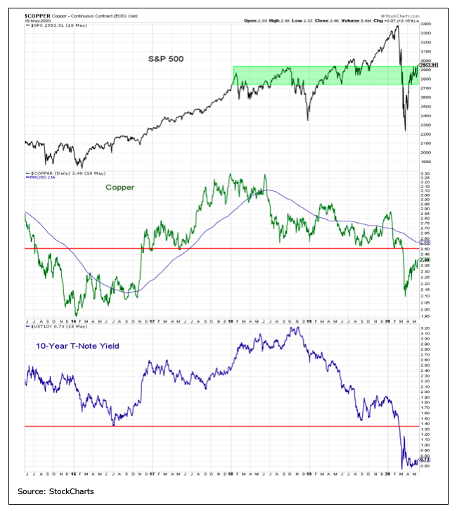 equities copper bond yields comparison chart market crash year 2020
