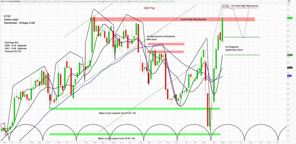 etsy stock price chart forecast highs resistance watch news months may june