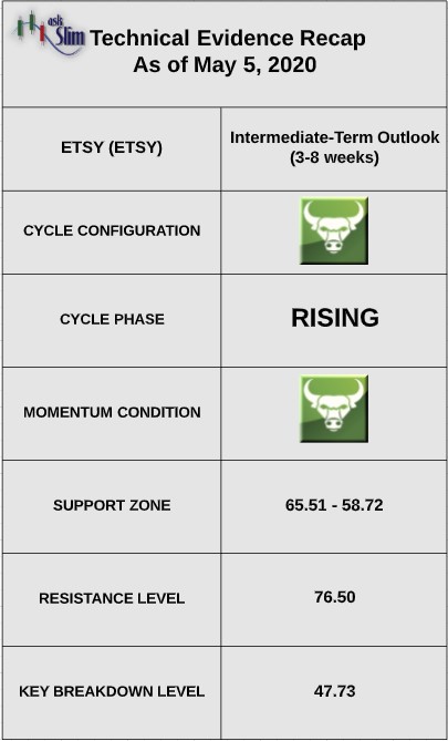 etsy stock price indicators bullish forecast news analysis may 6