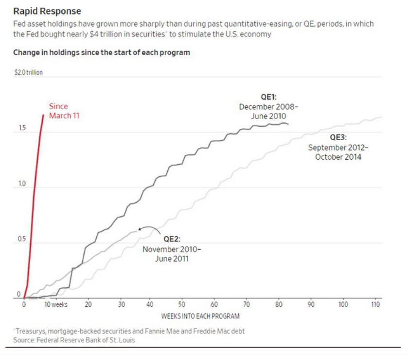 federal reserve response time stimulus year 2020 versus 2008