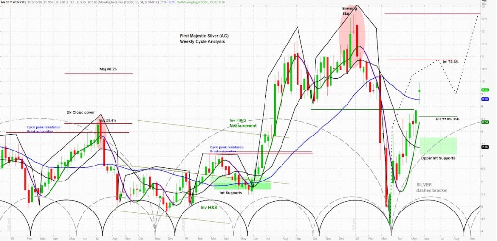 first majestic silver stock price analysis cycles forecast higher chart