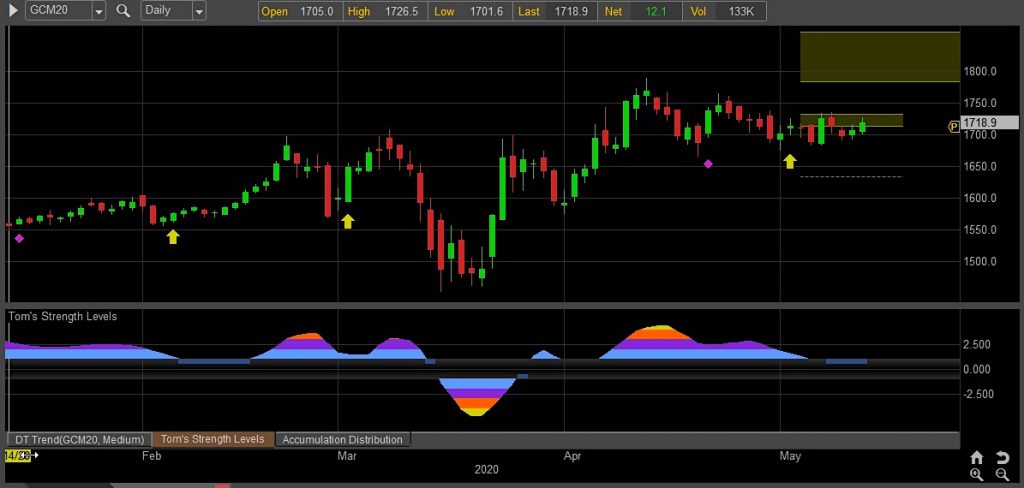 gold futures rally higher bullish investing forecast news chart image may 13