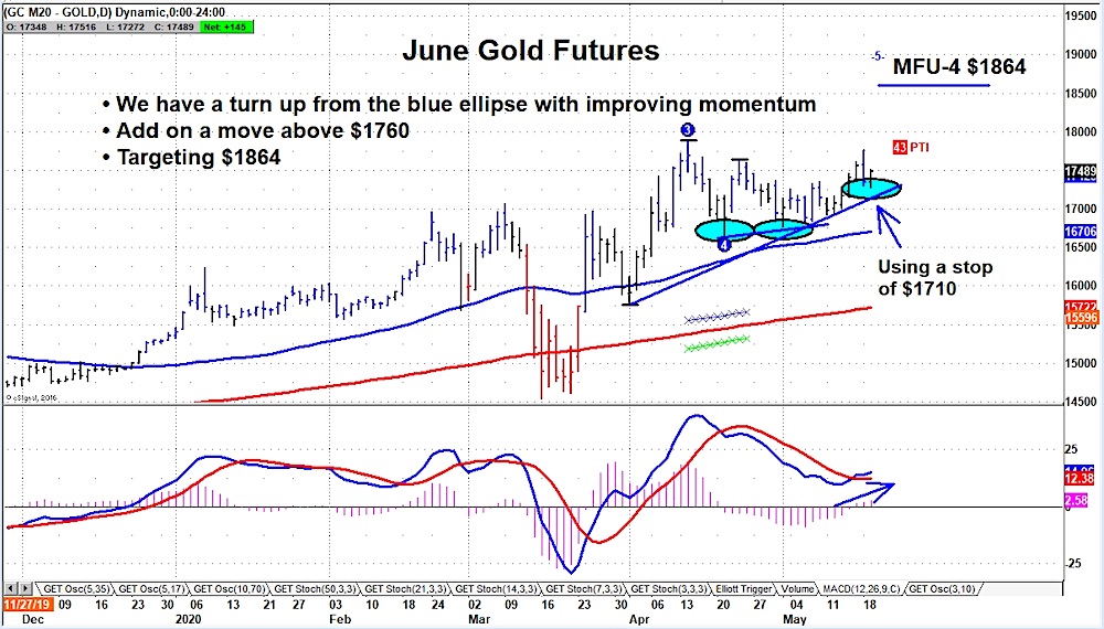 gold futures trading bullish but risk rising stops chart may 19