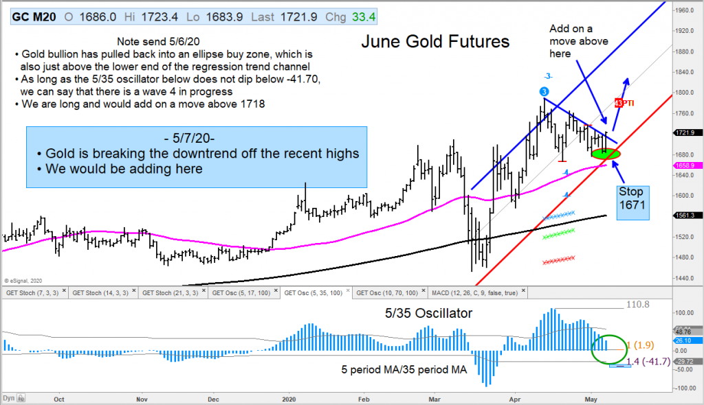 gold futures trading chart breakout higher forecast new highs may 8 year 2020