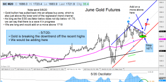 Gold Price Reversal Looks Poised For New Highs gold futures trading chart breakout higher forecast new highs may 8 year 2020