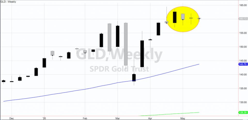 gold price trading 4 inside weeks compression big move coming precious metals may 12