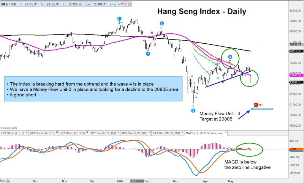 hang seng index breaks up trend line bearish caution trading chart investing news may 25