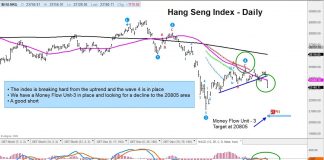 Hang Seng Index Breaks Up-Trend, Sends Bearish Signal hang seng index breaks up trend line bearish caution trading chart investing news may 25