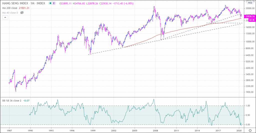 hang seng long term stock market analysis outlook monthly price trend chart history