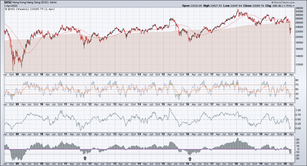 hang seng long term stock market analysis outlook weekly chart may year 2020