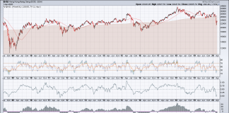 Hang Seng Stock Market Outlook: Key Technical Price Levels hang seng long term stock market analysis outlook weekly chart may year 2020