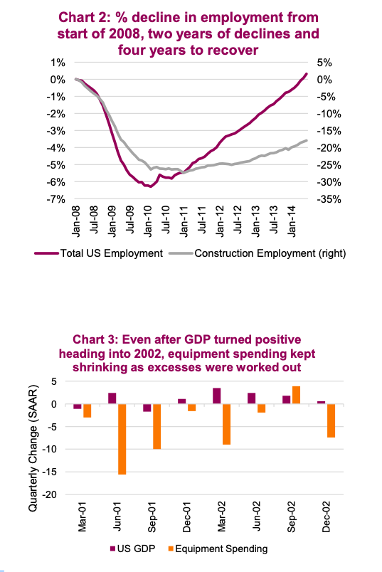 history economic recession job losses time recovery employment chart comparison year 2020