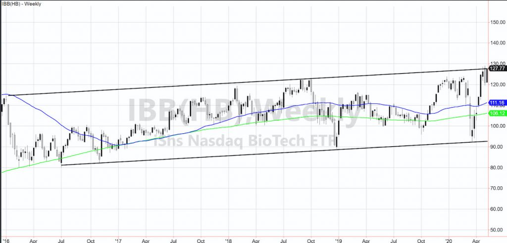 ibb biotechnology etf bullish rising price channel chart investing news may 6