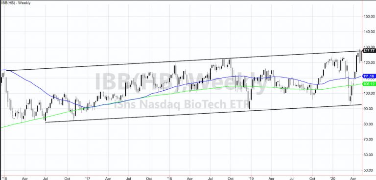 ibb biotechnology etf bullish rising price channel chart investing news may 6