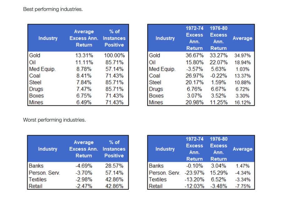 inflation periods history best worst performing industries sectors