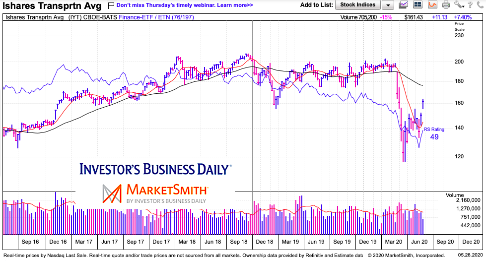 iyt transportation etf crash and weak recovery chart may 27 2020