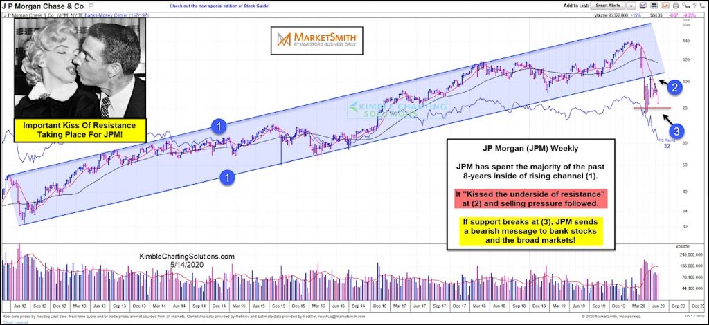 jp morgan stock price reversal chart analysis bear market may 15