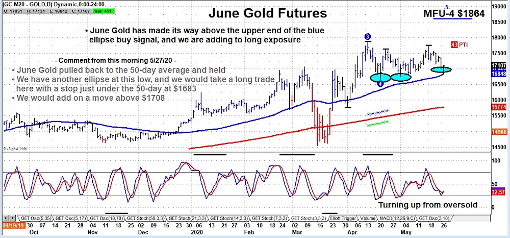 june gold futures reversal higher 50 day moving average bullish higher may 18 chart image