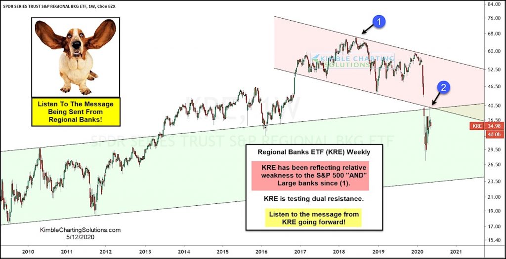 kre regional banks etf weakness caution warning stock market investing news image may 12