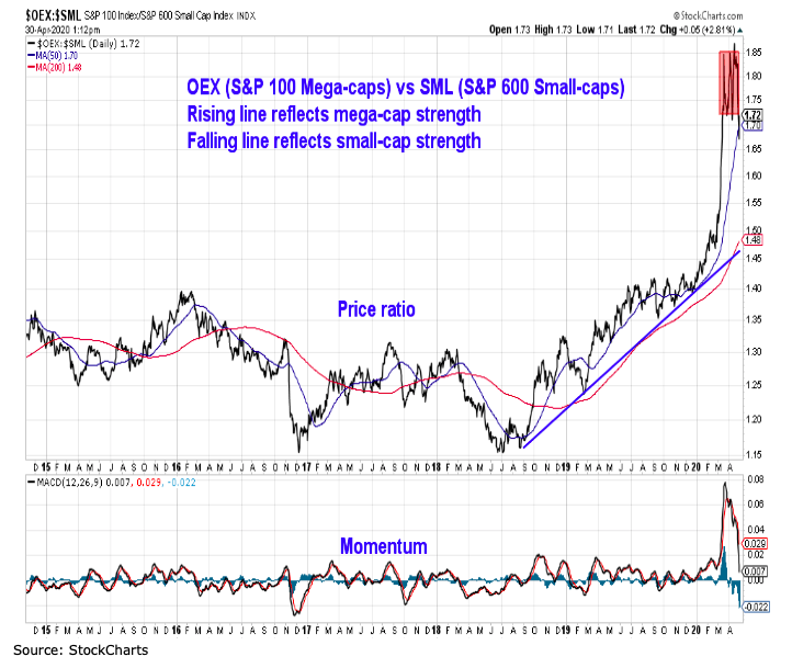 large to small cap stocks performance ratio investing analysis chart year 2020