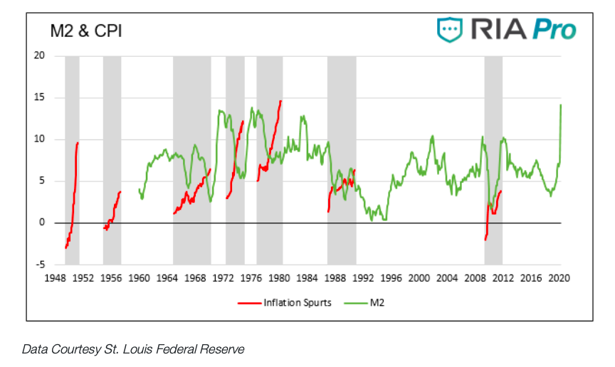 m2 and cpi chart history united states