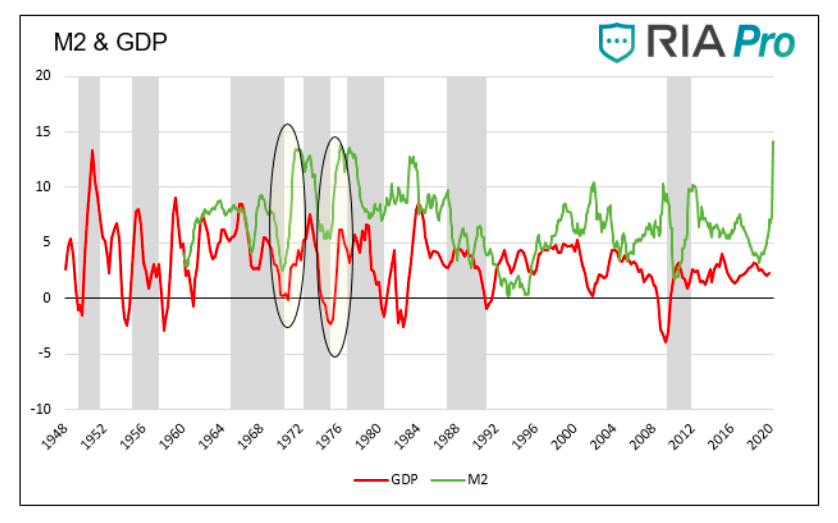 m2 and gdp chart history united states