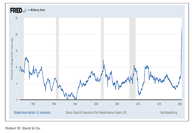 m2 money supply chart federal reserve_year 2020