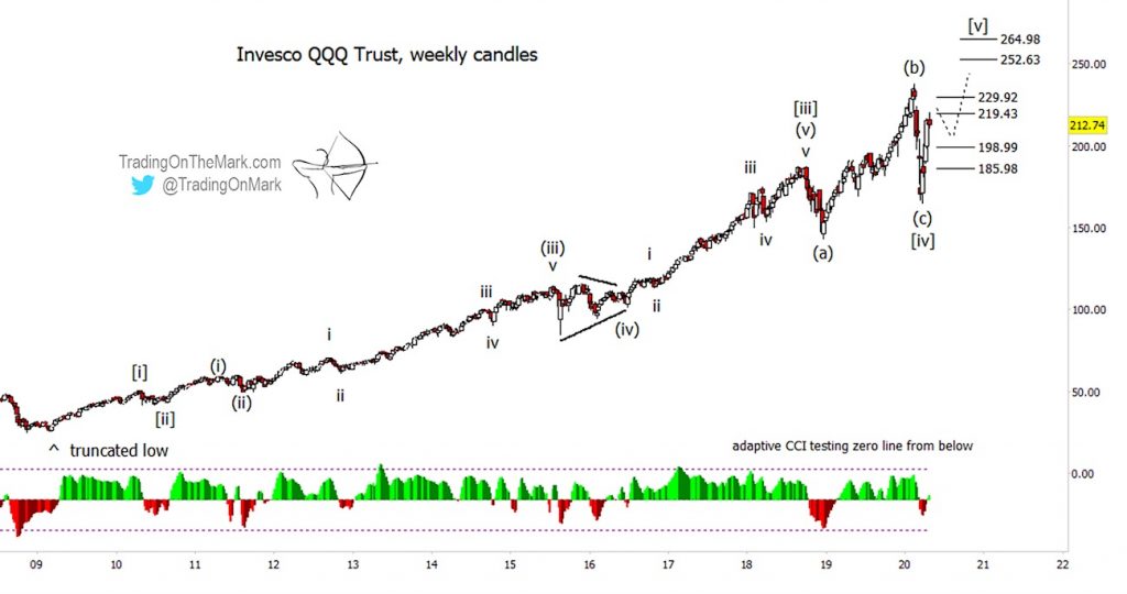 nasdaq 100 etf invesco qqq elliott wave forecast bullish new highs this year chart