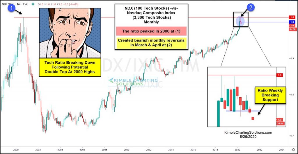 nasdaq 100 index nasdaq composite ratio analysis bearish double top bear market chart