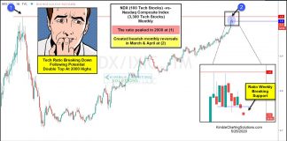 Important Nasdaq Stock Market Ratio Reverses Lower From 2000 Highs nasdaq 100 index nasdaq composite ratio analysis bearish double top bear market chart