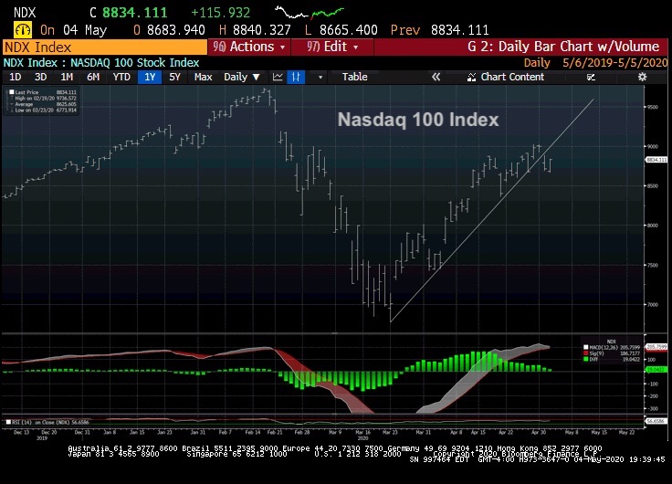 nasdaq 100 index technical price analysis rally may 5 investing news chart