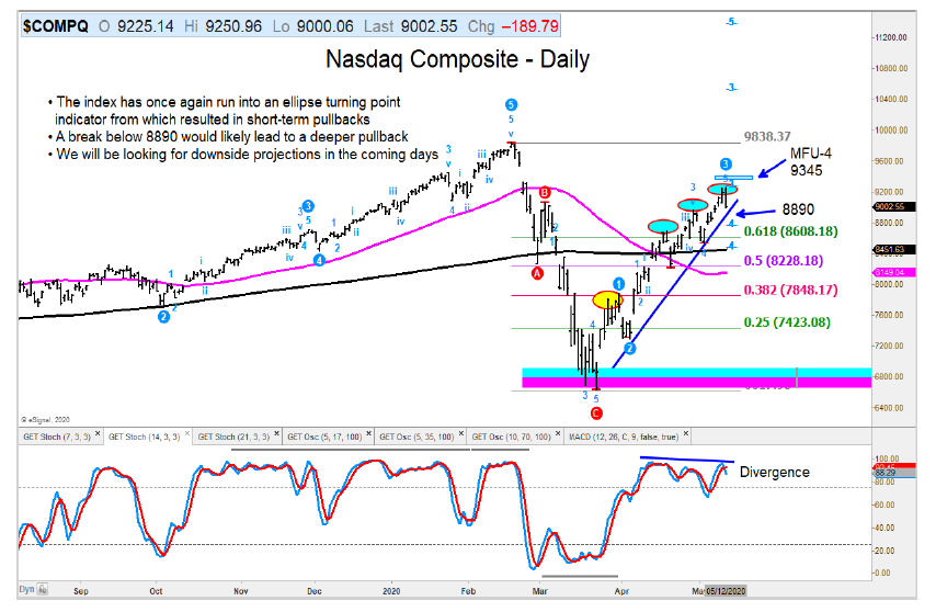 nasdaq composite price resistance decline forecast analysis news chart may 13
