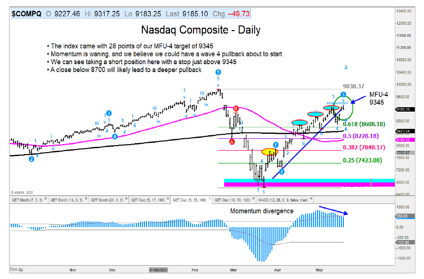 nasdaq composite rally peak target chart may 20