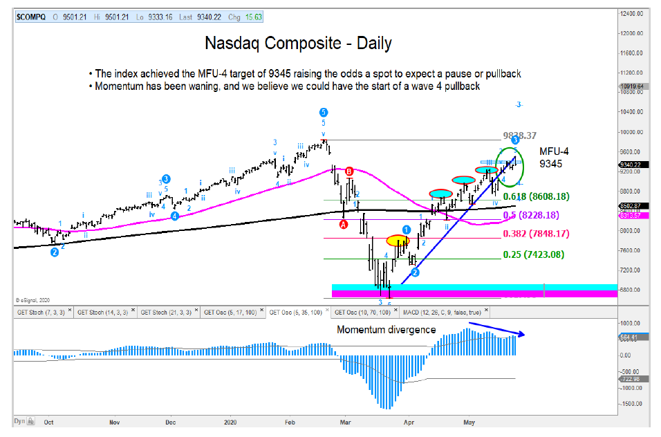 nasdaq composite stock market top chart price analysis may 27