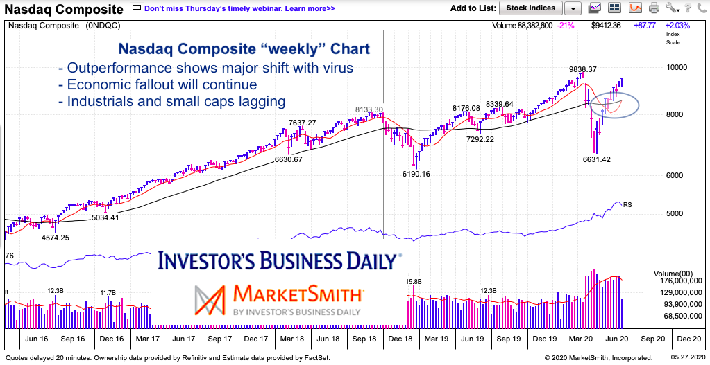 nasdaq composite strength leader rally chart may 27 2020