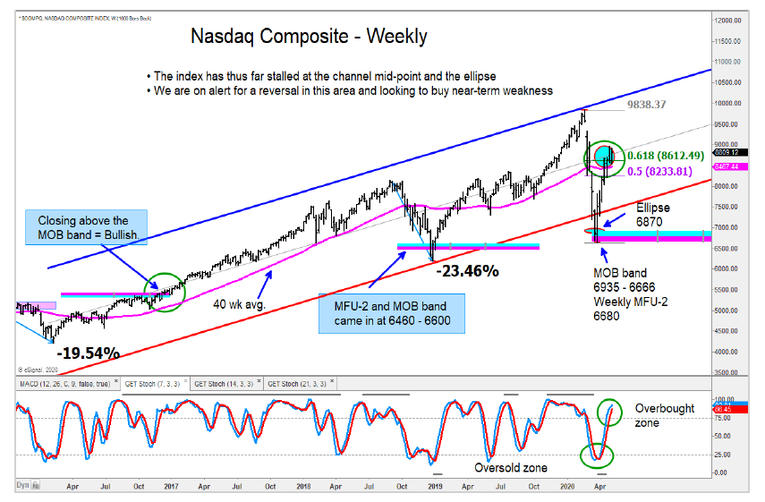 nasdaq composite weekly price rally chart news analysis may 6