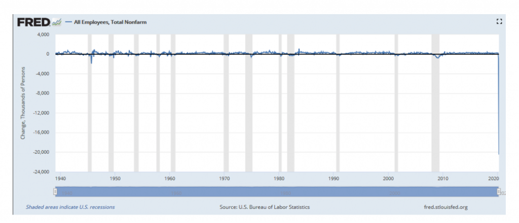 non farm payrolls unemployment chart_may year 2020