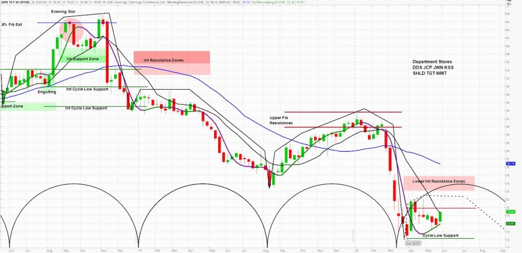 nordstrom stock ticker jwn technical price forecast analysis bearish may june july news image