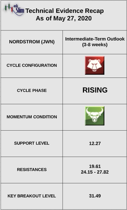 nordstrom stock ticker jwn technical price indicators analysis may 28 news image