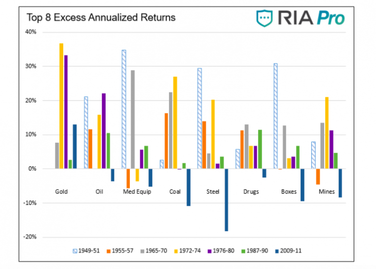 U.S. Equities Historical Performance Analysis During Inflationary
