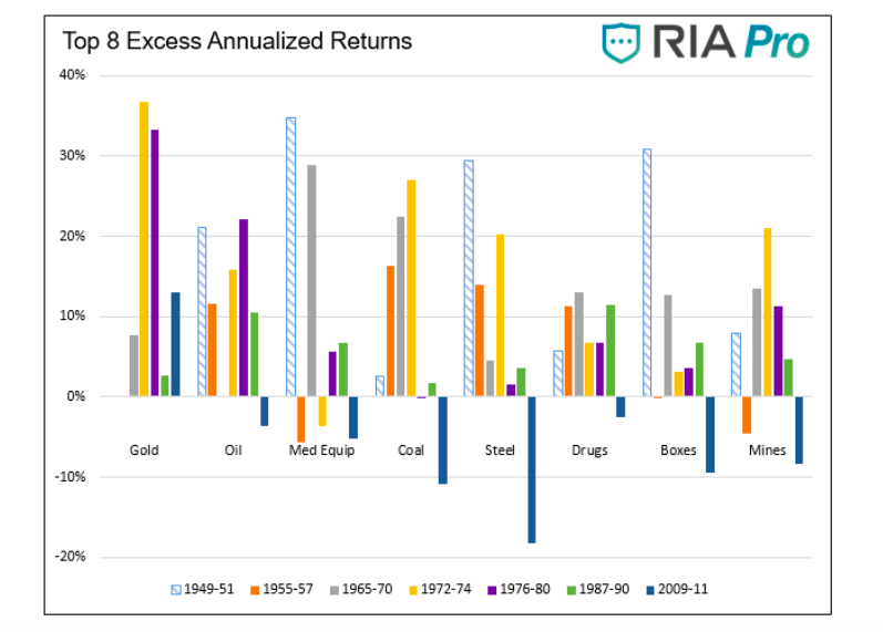 periods of inflation top 8 industries excess annualized returns chart