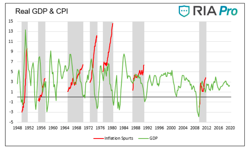real gdp and cpi chart history united states