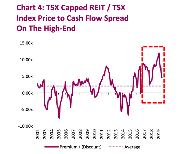 reit real estate chart analysis market crash coronavirus