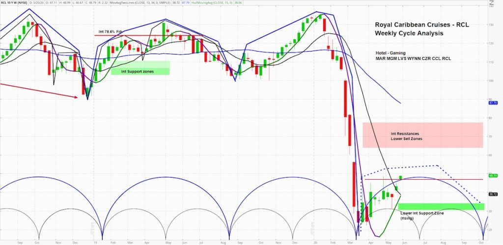 royal caribbean cruise lines stock price cycles analysis outlook decline fall year 2020 chart