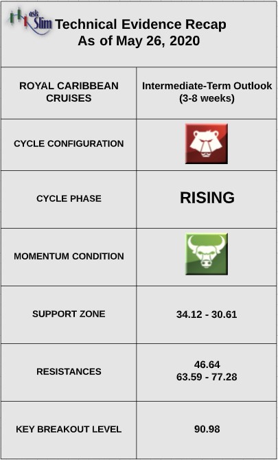 royal caribbean cruise lines stock ticker tcl technical price outlook bearish summer fall year 2020 chart image