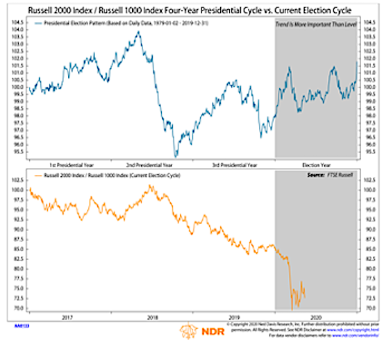 russell 2000 and 1000 forecast presidential year stock market cycle chart_2020 election - ned davis research